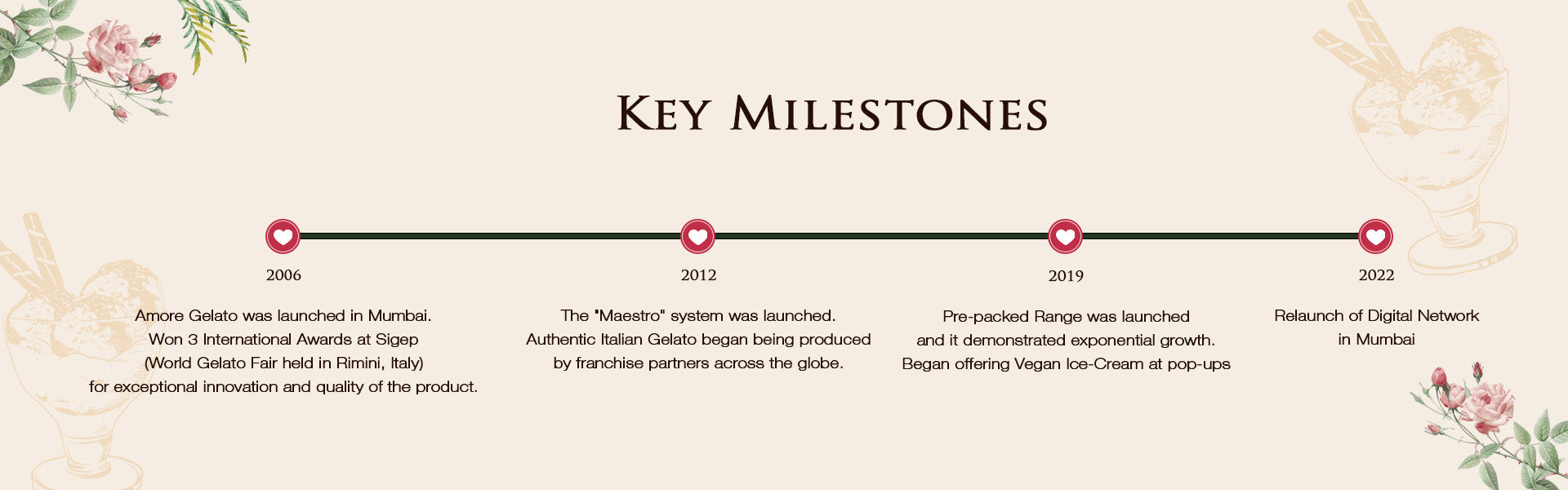 Milestones are a pushing factor in every start-up.